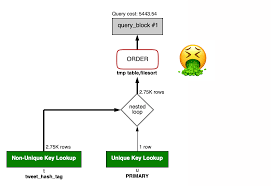 improve sql join queries that use