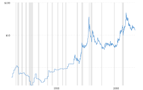 Historical Silver Prices 100 Year Chart 2018 12 04