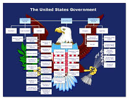 American Government Government Lessons Us Government