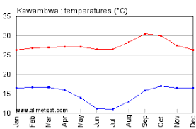 Kawambwa Zambia Africa Annual Climate With Monthly And