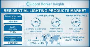 Residential Lighting S Market