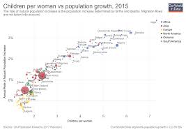 Future Population Growth Our World In Data