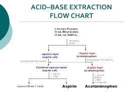 Experiment 6 Extraction Of Analgesics Objectives To