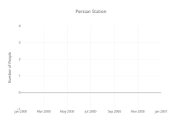 Persian Station Scatter Chart Made By Cega5137 Plotly