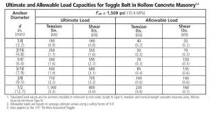 Toggle Bold Weight Limits When Installed On Hollow Masonry