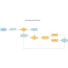 Late Payments Process Map