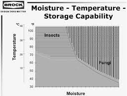 moisture temperature storage capability