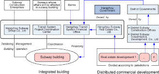 Organizational Structure Of The Development Of Xianghu