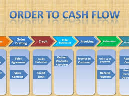 A process flow chart is a necessary tool applied in every mass production environment. Sap Order To Cash Cycle Fi Sd Integration And Configuration Toughnickel Money