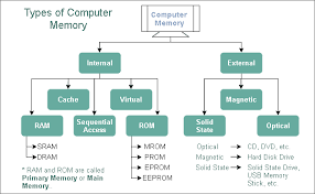 ( r andom a ccess m emory) the main memory in a computer, smartphone or tablet. Types Of Computer Memory Tutorialsmate