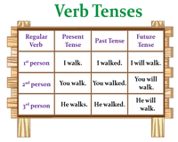Verb Tenses Worksheets Present Past And Future Tense