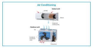 how does your air conditioner work