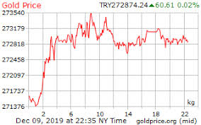 Gold Price Turkey
