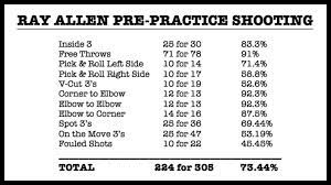 ray allen pre practice shooting coach