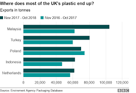 In 2018, the recycling rate in malaysia was about 28%. Recycling Where Is The Plastic Waste Mountain Bbc News