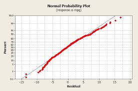 Normal Probability Plot What You Need To Know For A Six