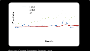Food And Non Food Inflation Trend Of Ethiopia Download