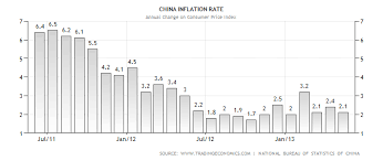 China Inflation Rate Data Charts China Chart