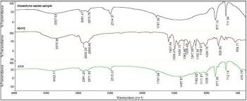 Ftir Chart For The Limestone Wastes Sample Epoxy Resin And