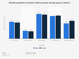 canada potion by gender and age