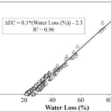 Evolution Of Water Loss Bar Chart During Experimental