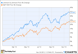 Johnson Johnson Stock 3 Things To Know Before 2014 The