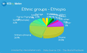 Ethnic Groups Ethiopia