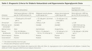 Diabetic Ketoacidosis Evaluation And Treatment American