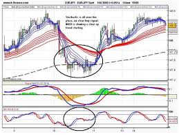 Forex Trading Article Stochastic Oscillator Part 2