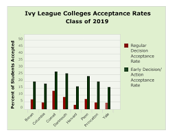 2019 Ivy League Admissions Statistics Ivy Coach