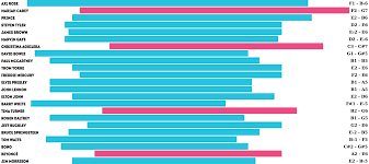 The Vocal Range Of The Worlds Most Famous Singers Gizmodo