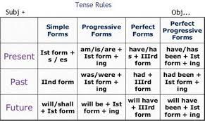This tense is used to talk about an action which began in the past but has continued into the present moment and is something that we see often when using the english language. Pin By Roaamido On English Tenses English Grammar In 2021 Tenses Chart Tenses Rules Tenses Grammar