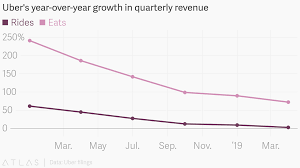 Ubers Year Over Year Growth In Quarterly Revenue