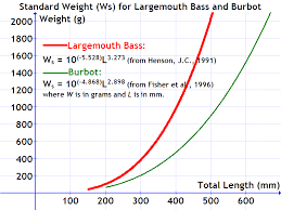 Standard Weight In Fish Wikipedia