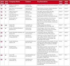 top 25 distributors of 2023 features