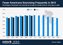 Chart Fewer Americans Exercising Frequently In 2013 Statista