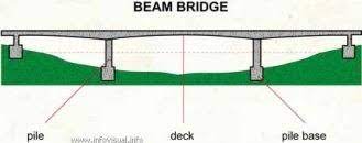 the structure of beam bridge