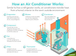 how does central air work learn the
