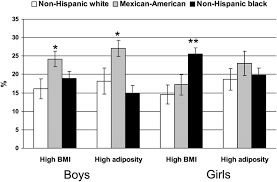 Prevalence Of High Bmi For Age And High Adiposity 80th