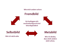 Selbst-, Fremd und Metabild – Beziehungs-Profis.net