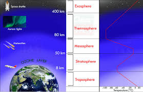structure of the earth s atmosphere