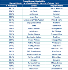 26 Unfolded Air Miles For Flights Chart