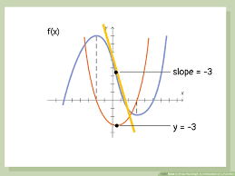 graph of a derivative of a function