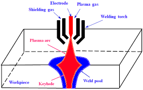 It often requires adding filler metals to produce desired welds. Applied Sciences Free Full Text A Convenient Unified Model To Display The Mobile Keyhole Mode Arc Welding Process Html