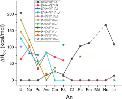 3 the lanthanide elements and simple binary compounds. Molecular Oxides Of High Valent Actinides Springerlink