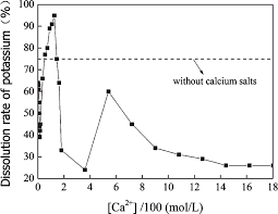 calcium salts on extraction of