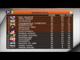 Βαθμολογίες και στατιστικά για το πρωτάθλημα μπάσκετ της euroleague. H Telikh Ba8mologia Meta Thn Oloklhrwsh Ths Kanonikhs Periodoy Ths Euroleague Youtube