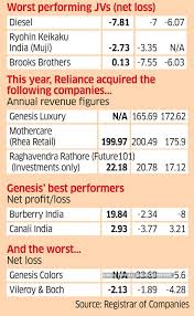 With Losses From Jvs Widening Is It Time For Reliance