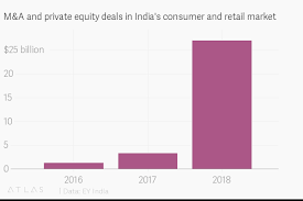 M A And Private Equity Deals In Indias Consumer And Retail