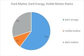 Dark Matter Energy Pie Chart Achievelive Co